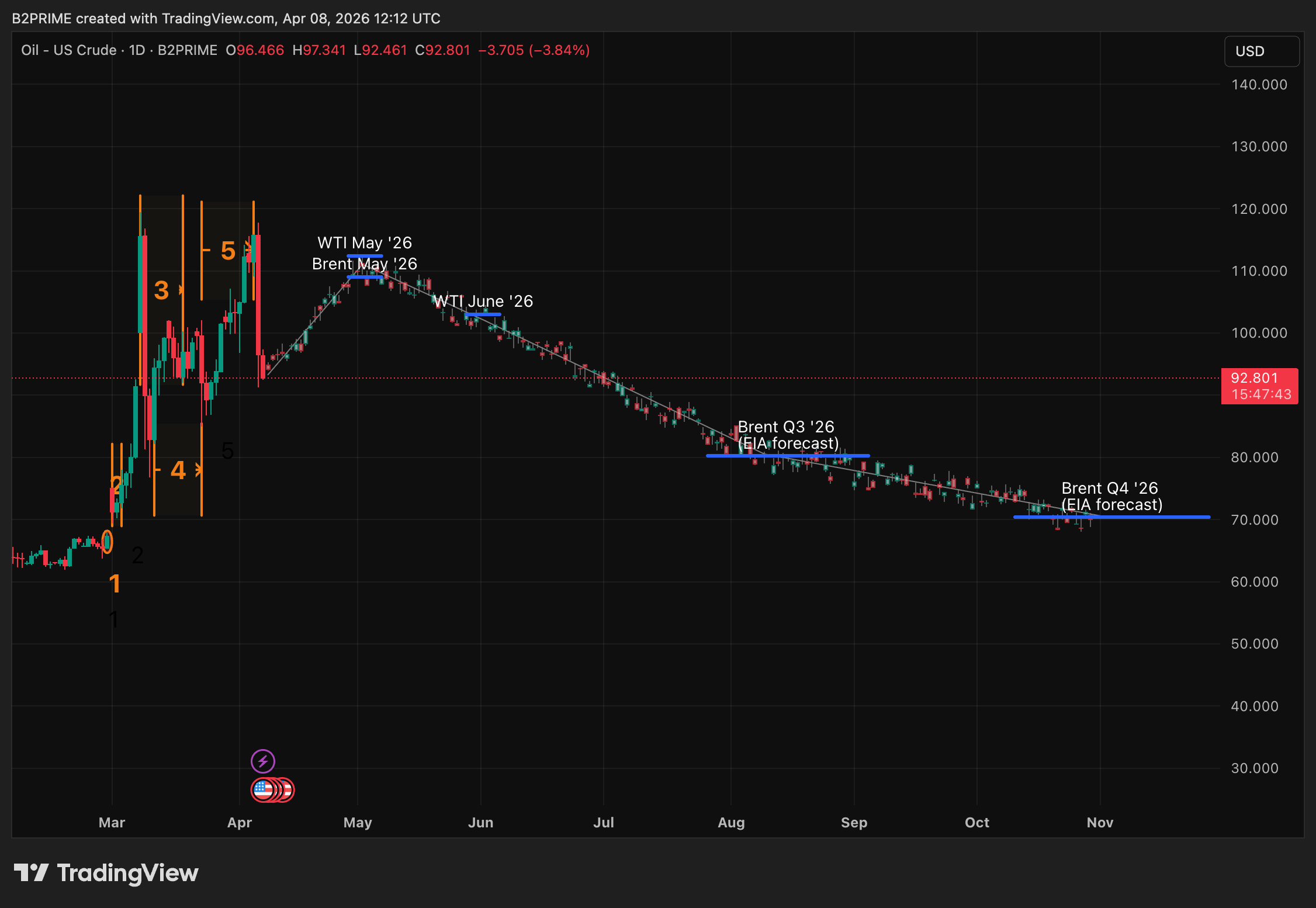 B2PRIME:WTIUSD ‏תמונת גרף מאת B2PRIME