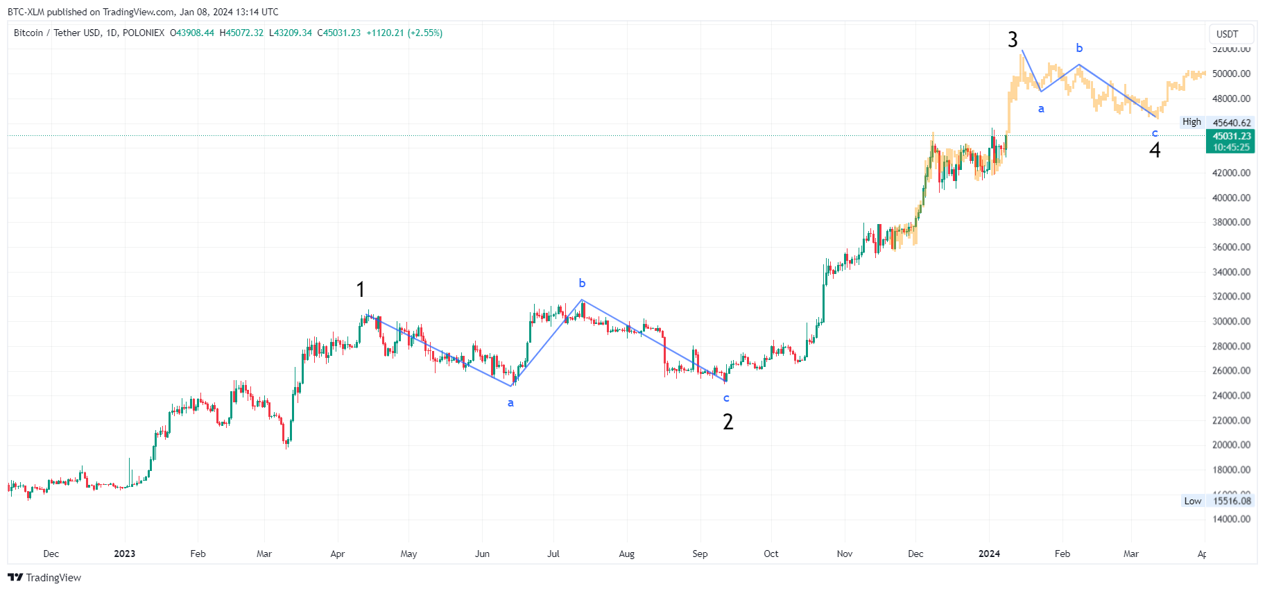 Снимок графика «POLONIEX:BTCUSDT» от BTC-XLM