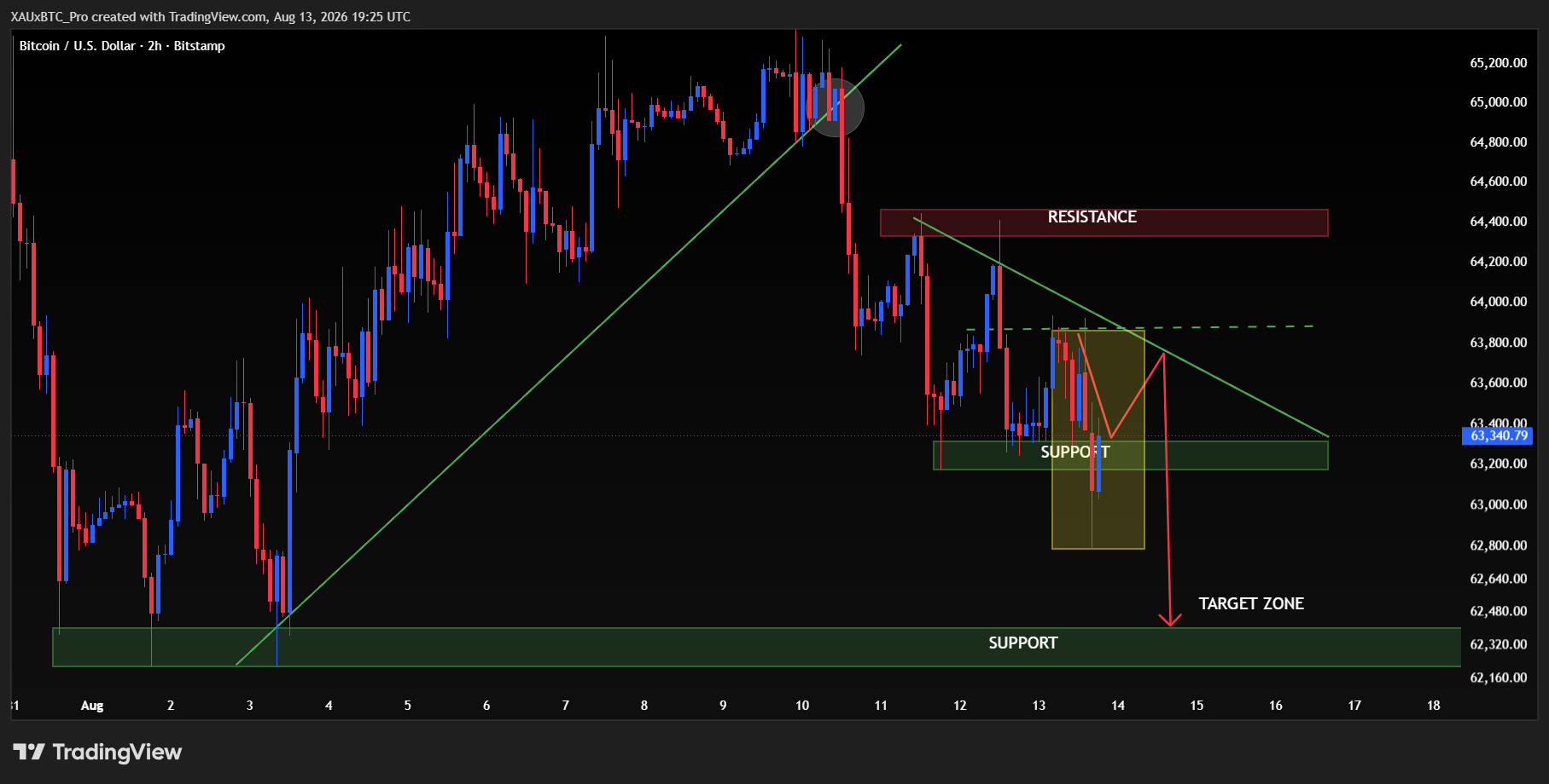 BITSTAMP:BTCUSDチャート画像 - XAUxBTC_Proの投稿