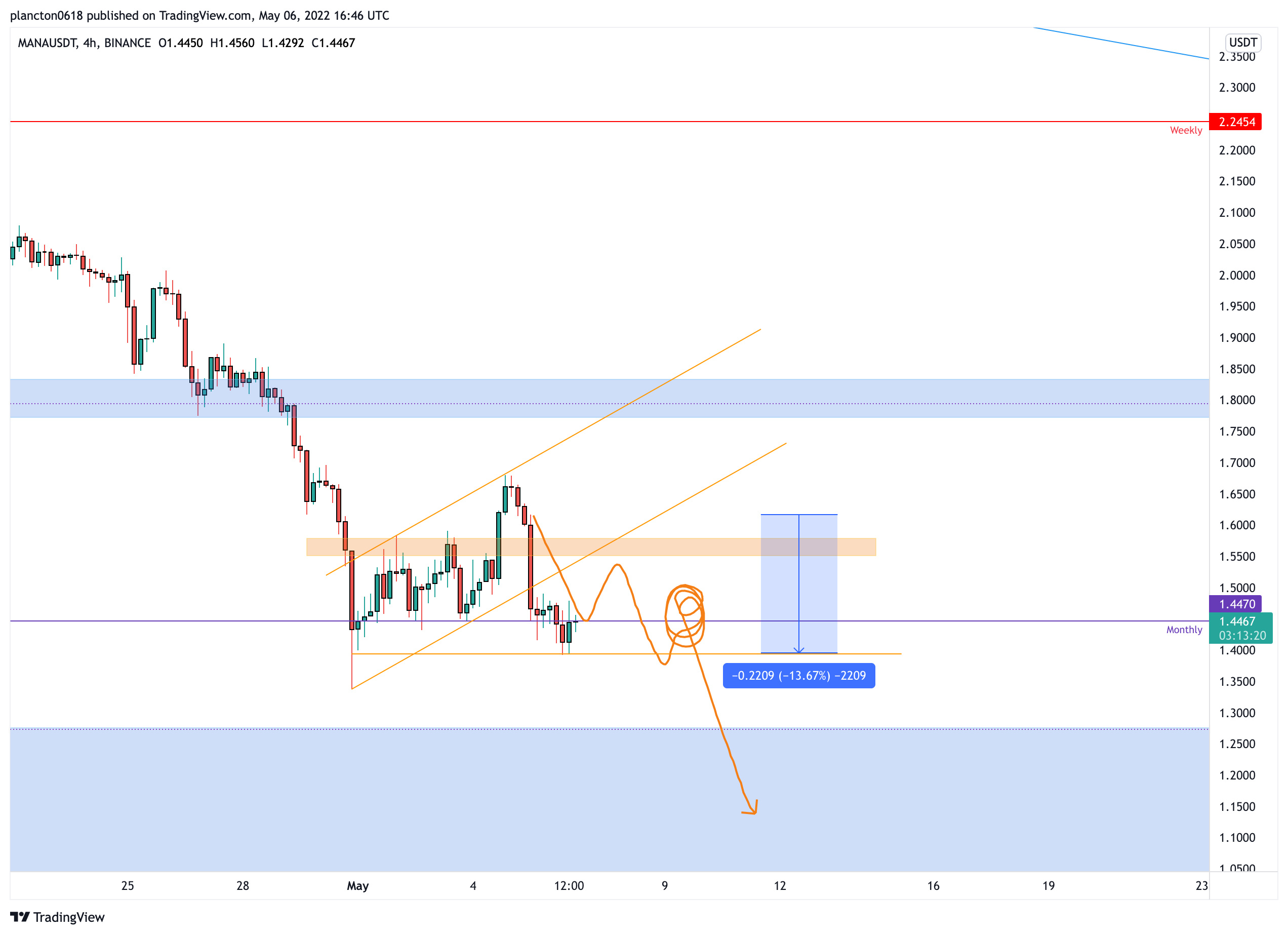 BINANCE:MANAUSDT Chart Image by InkyGrip