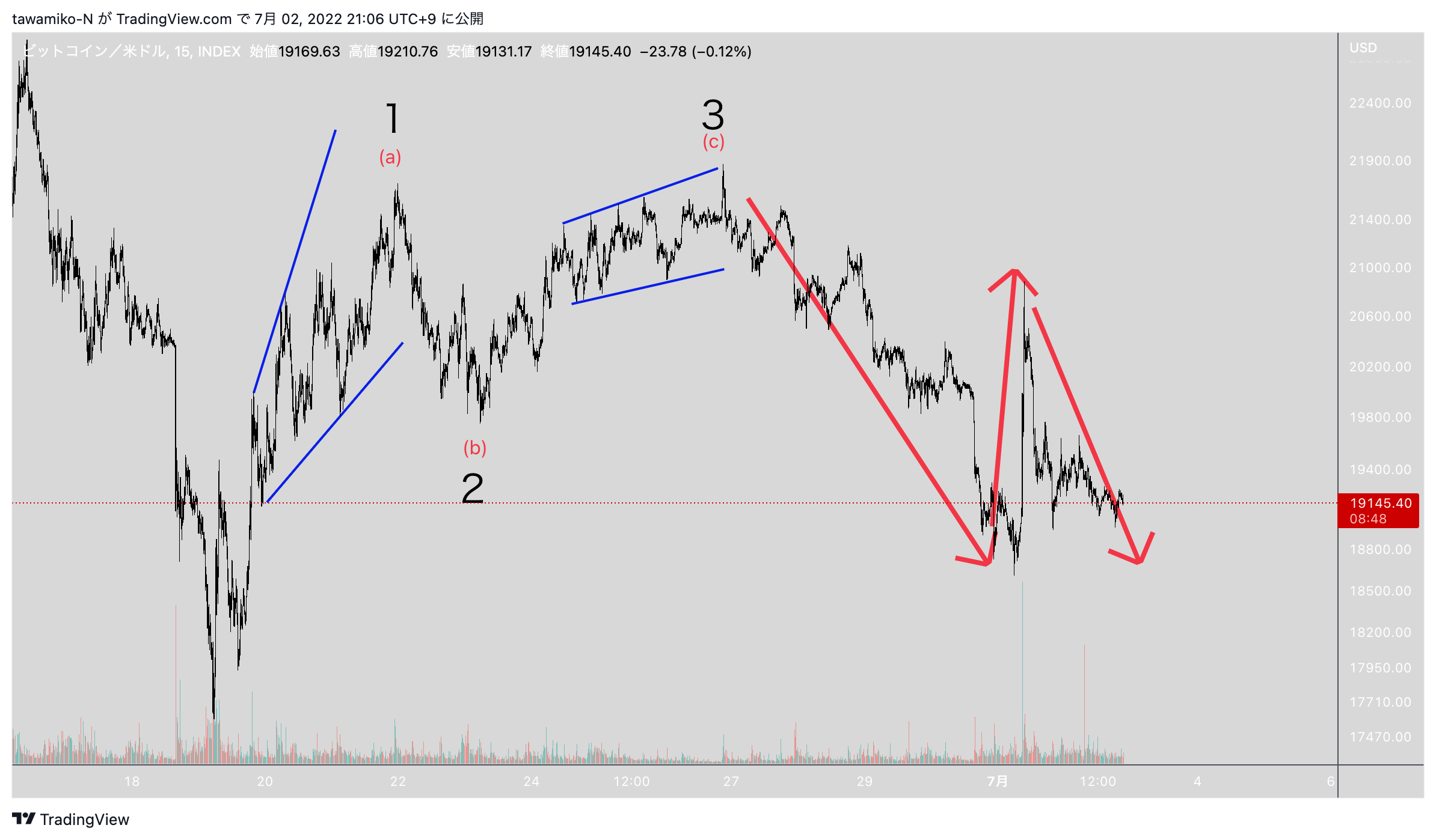INDEX:BTCUSD Chart Image by tawamiko-N