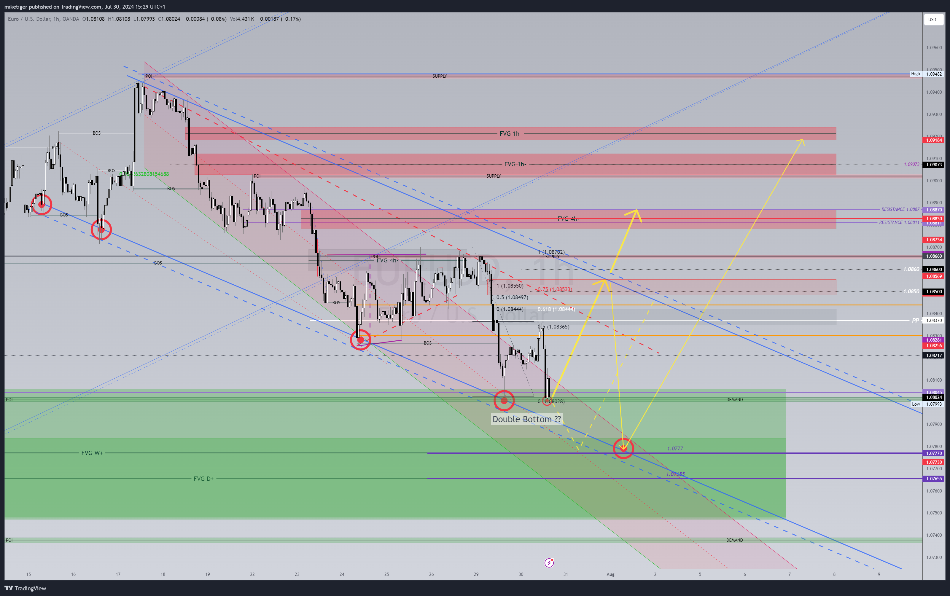 OANDA:EURUSD 圖表圖片 由 miketiger 提供