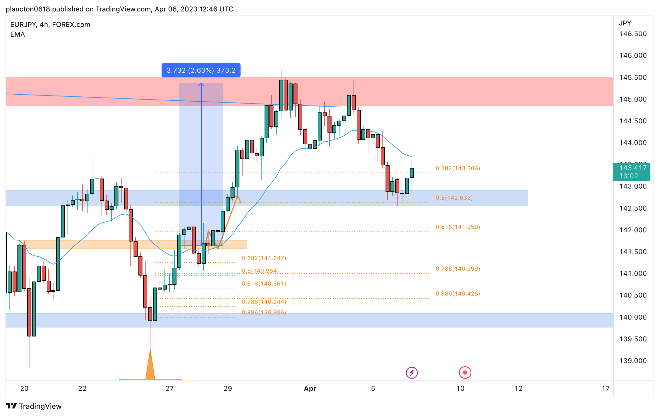 FOREXCOM:EURJPY ‏תמונת גרף מאת InkyGrip