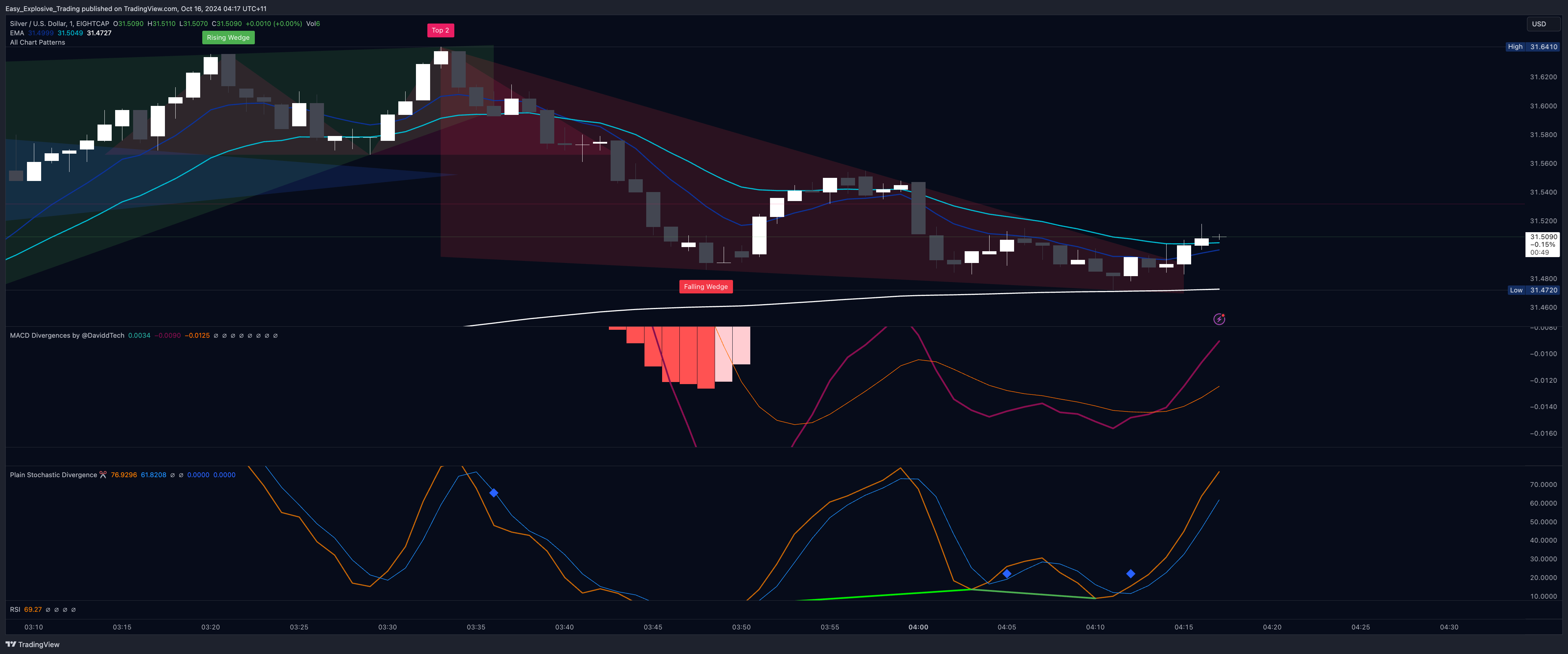 EIGHTCAP:XAGUSD Chart Image by Easy_Explosive_Trading