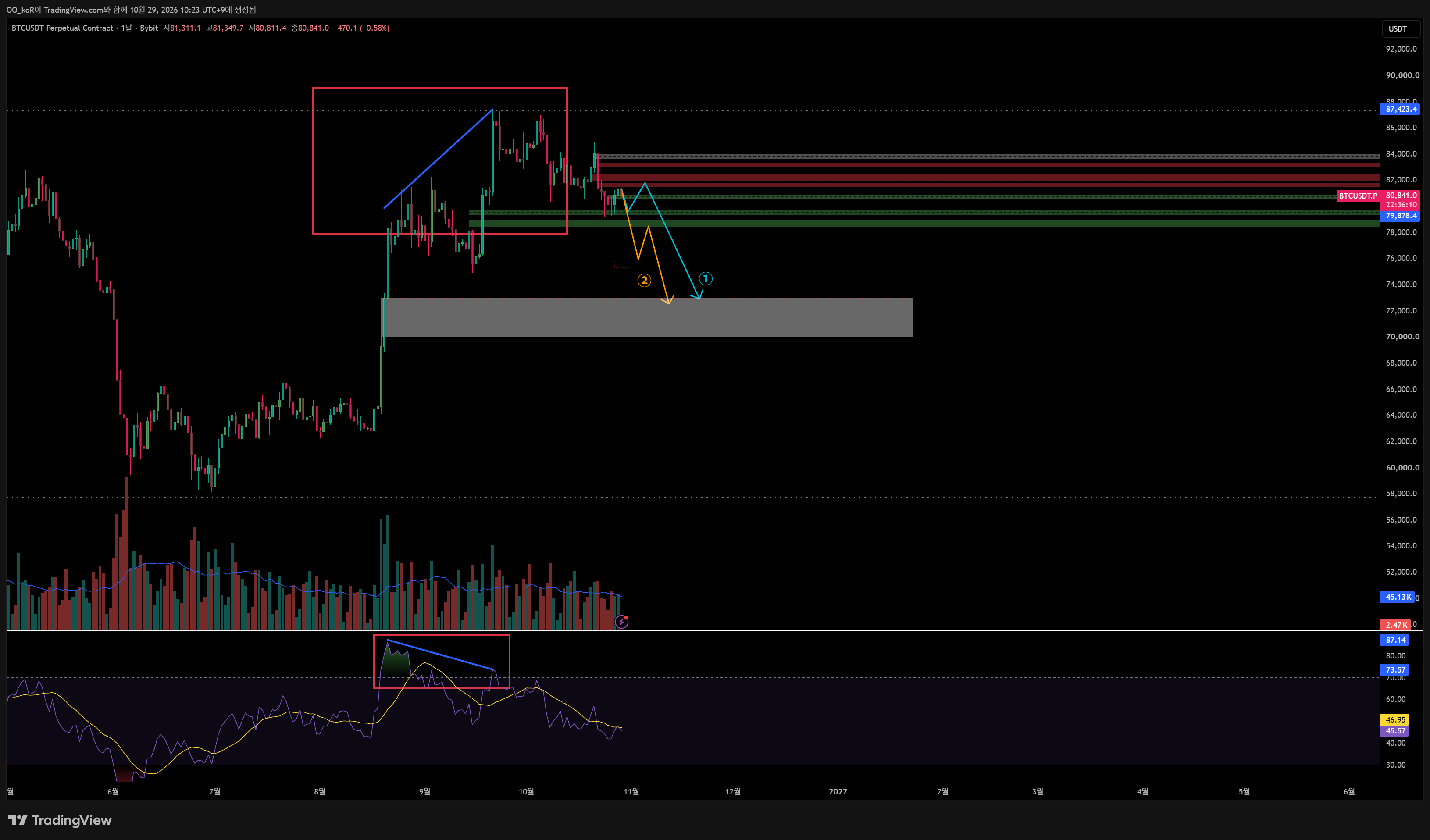 BYBIT:BTCUSDT.P Chart Image by OO_koR