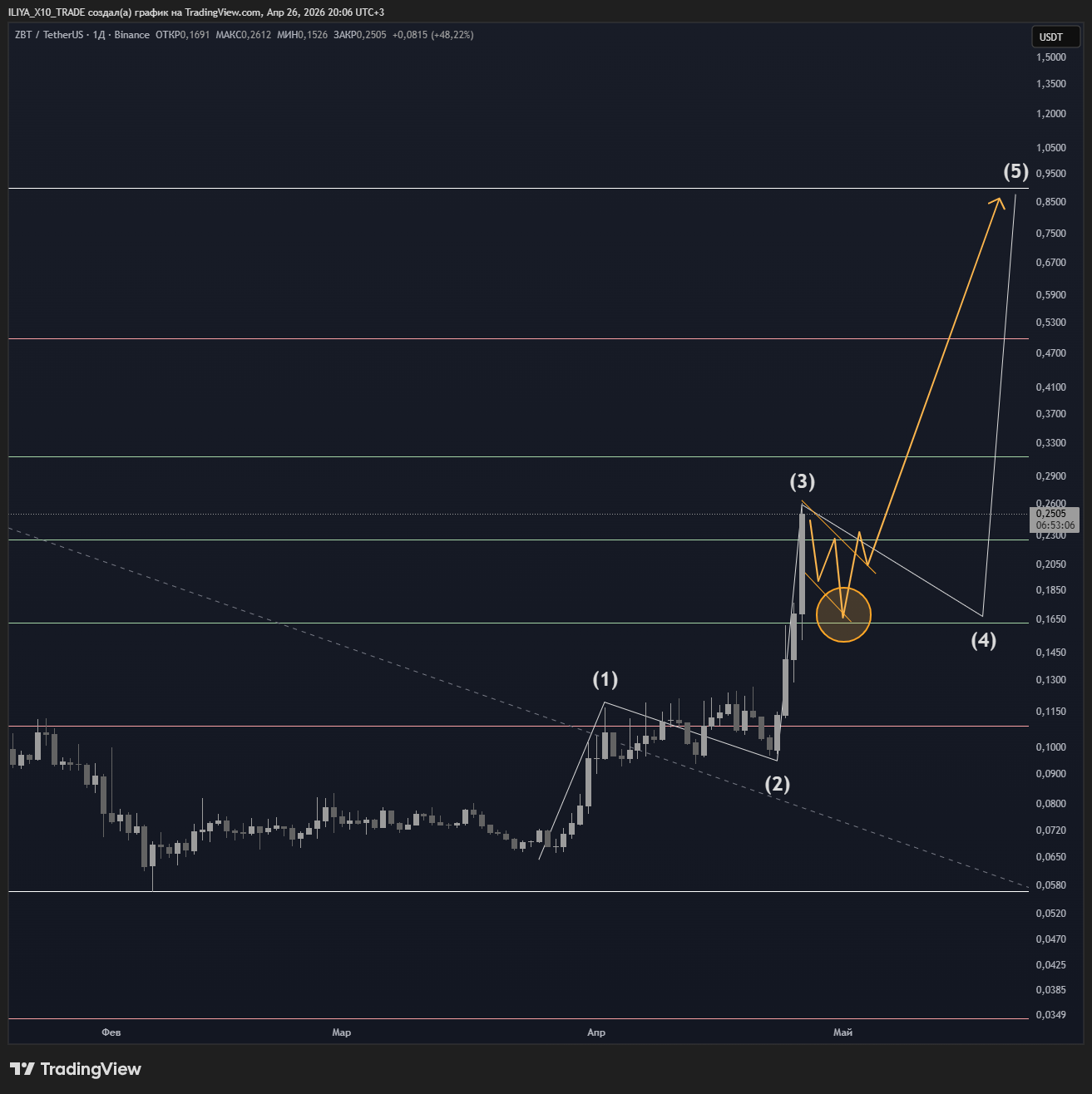 BINANCE:ZBTUSDT Chart Image by ILIYA_X10_TRADE