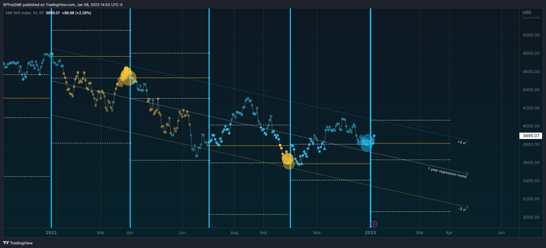 SP:SPX Imagen del gráfico de SPYvsGME