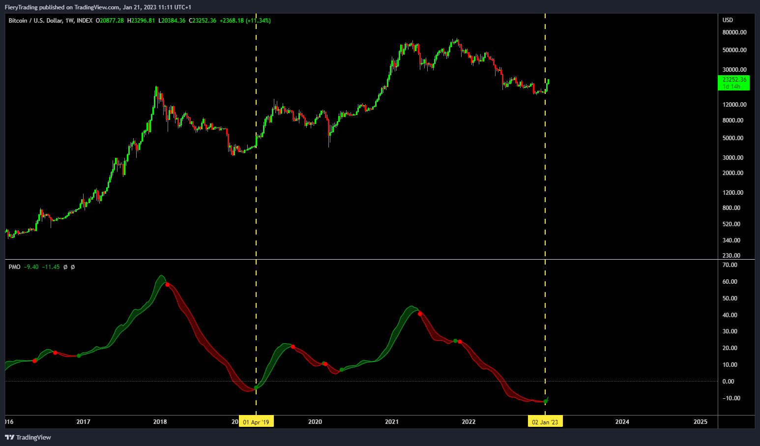 INDEX:BTCUSD Gambar chart oleh FieryTrading