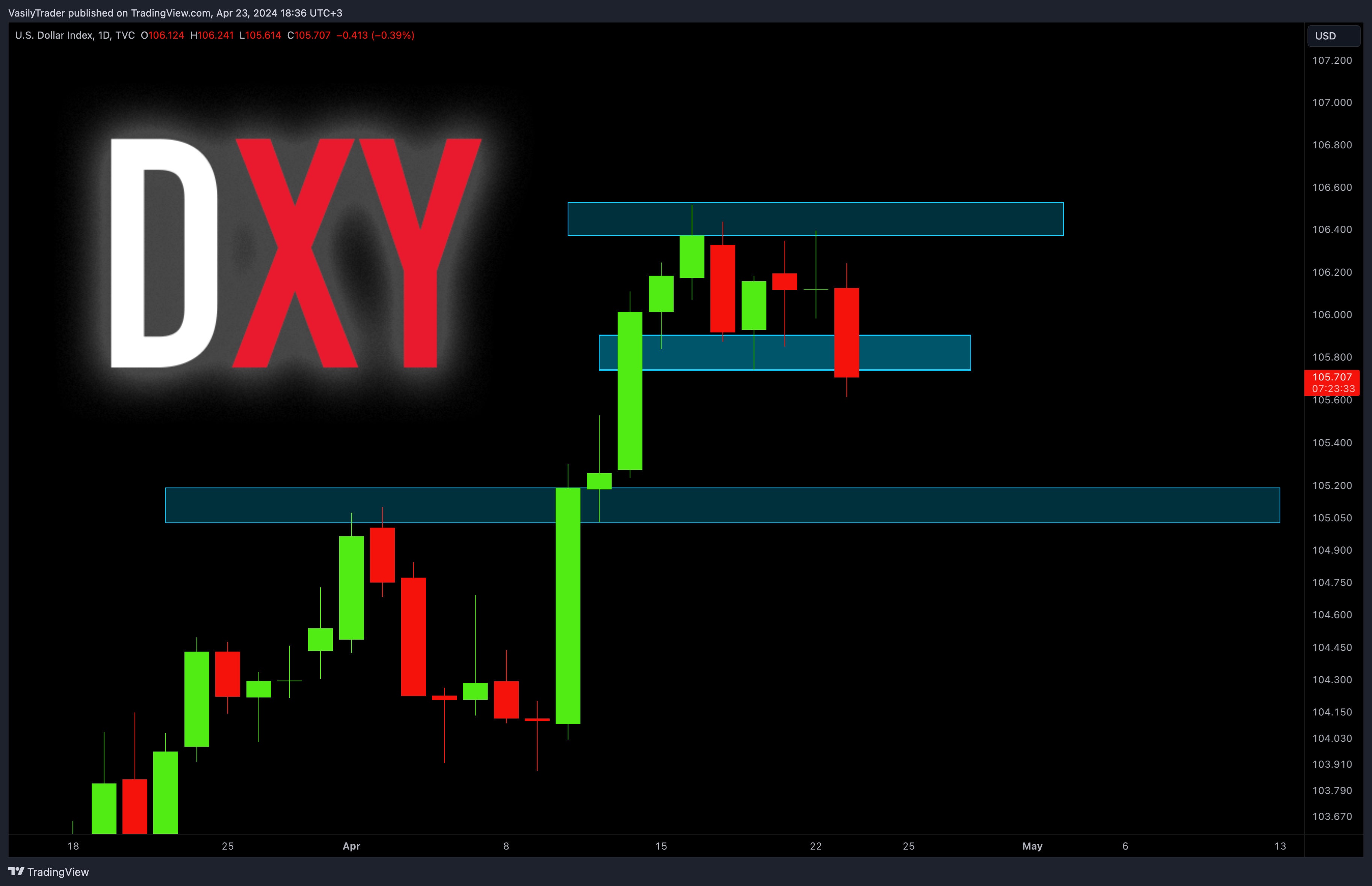 TVC:DXY Chart Image by VasilyTrader