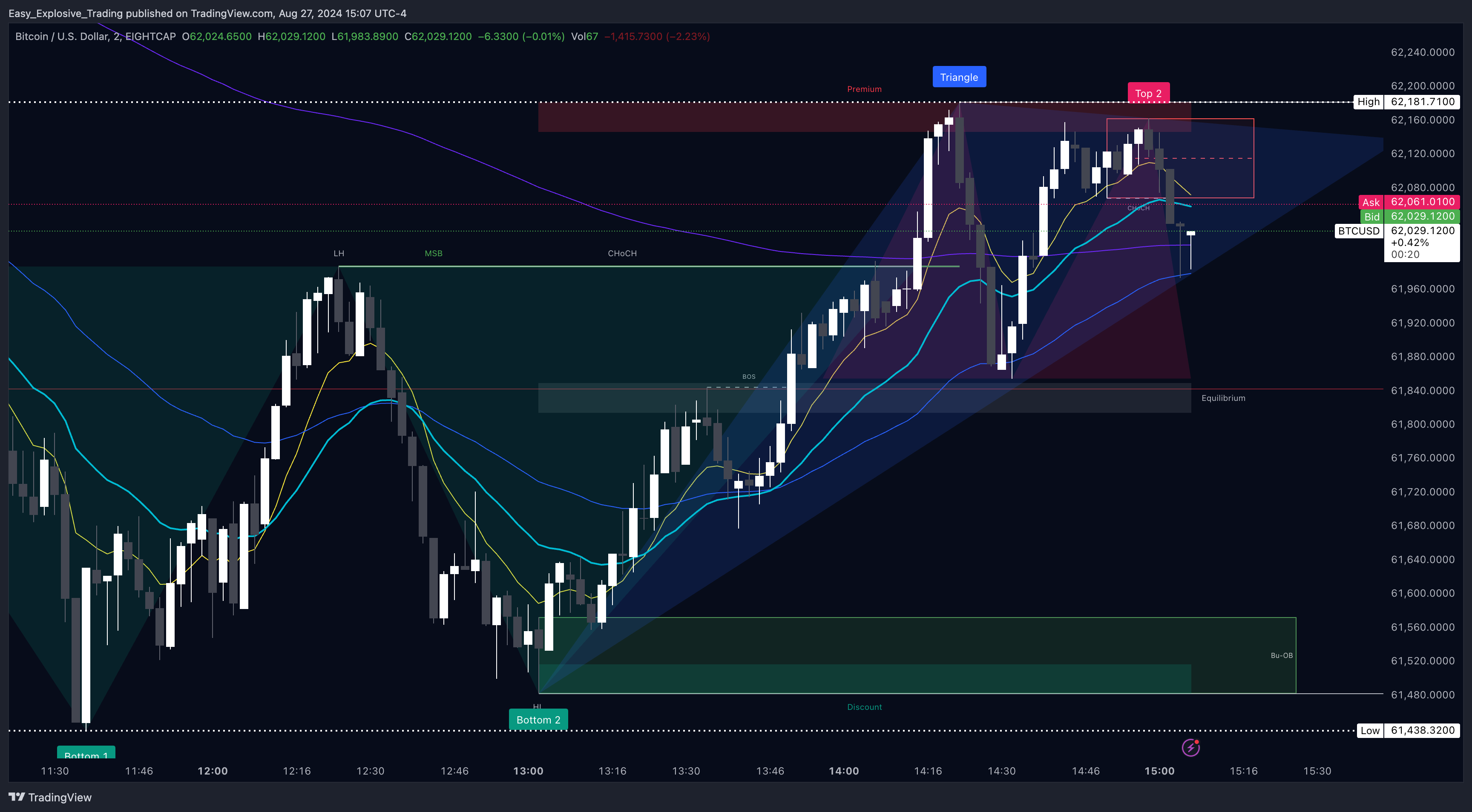 EIGHTCAP:BTCUSD Chart Image by Easy_Explosive_Trading