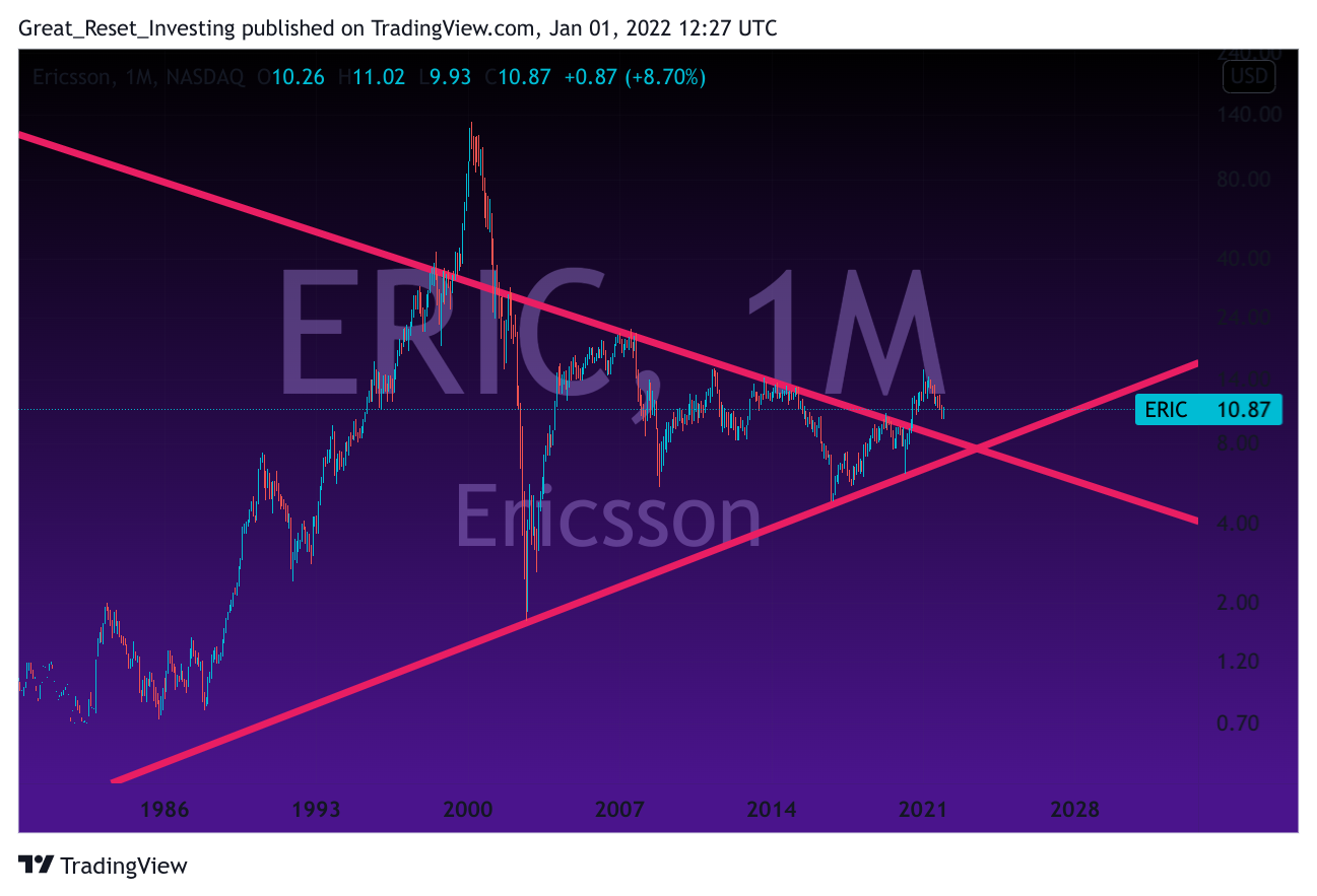 NASDAQ:ERICチャート画像 - Great_Reset_Investingの投稿