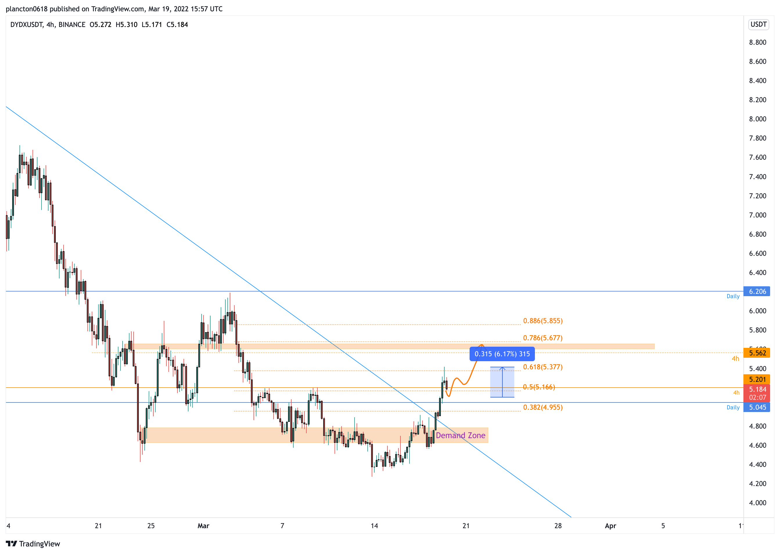 BINANCE:DYDXUSDT Chart Image by InkyGrip