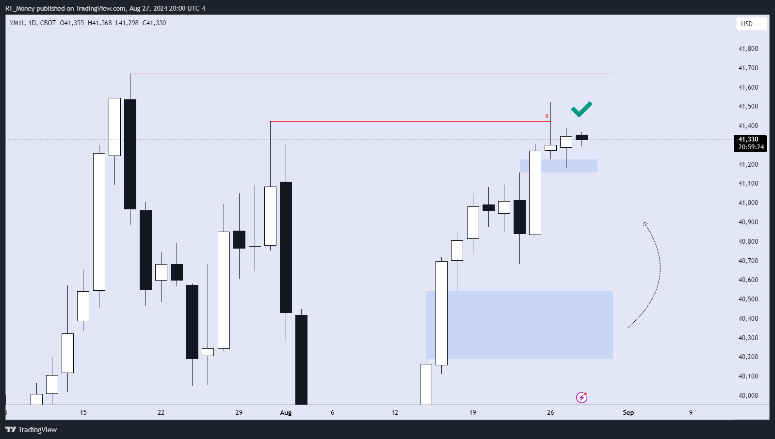 CBOT_MINI:YM1! Chart Image by RT_Money