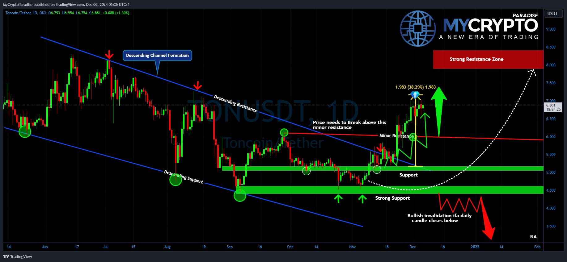 OKX:TONUSDT Gambar chart oleh MyCryptoParadise