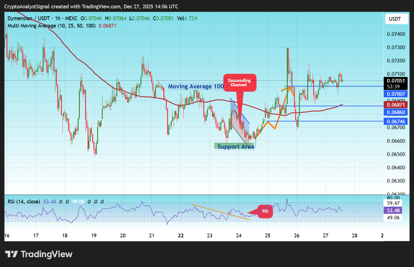 MEXC:DYMUSDT Chart Image by CryptoAnalystSignal
