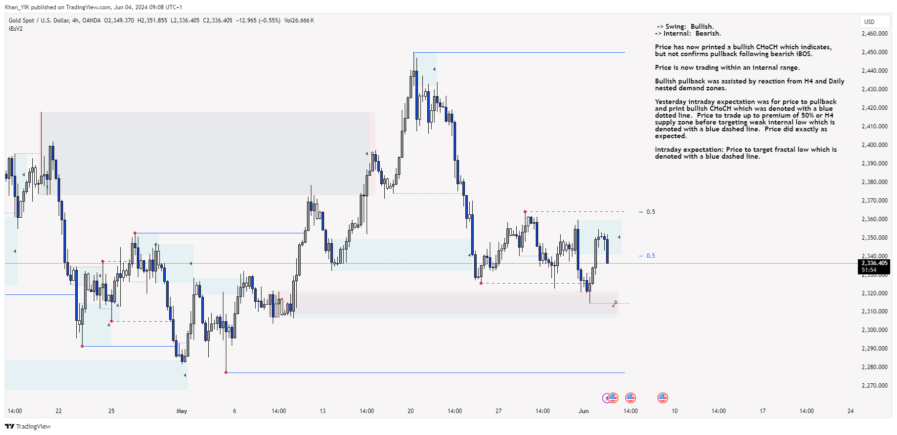 OANDA:XAUUSD Chart Image by Khan_YIK