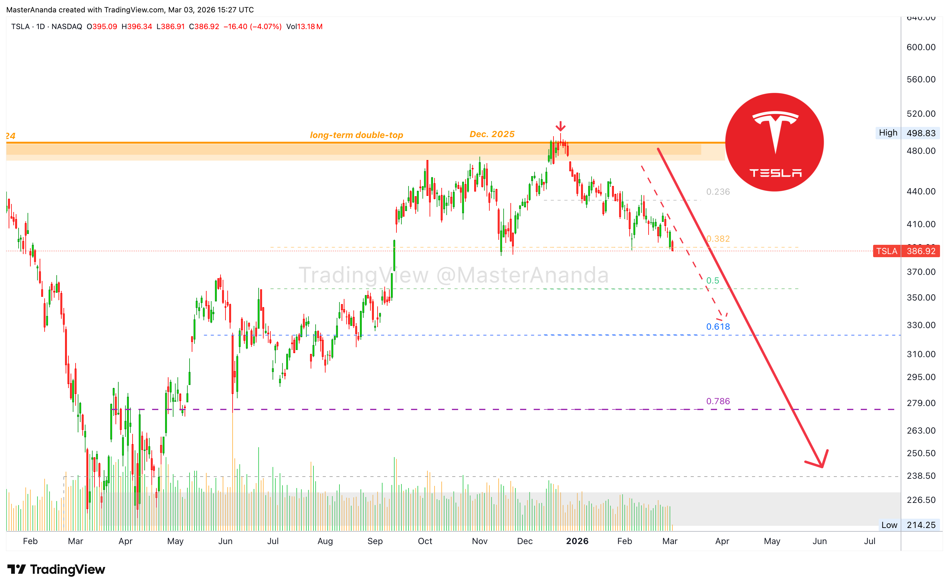 BATS:TSLA Chart Image by MasterAnanda