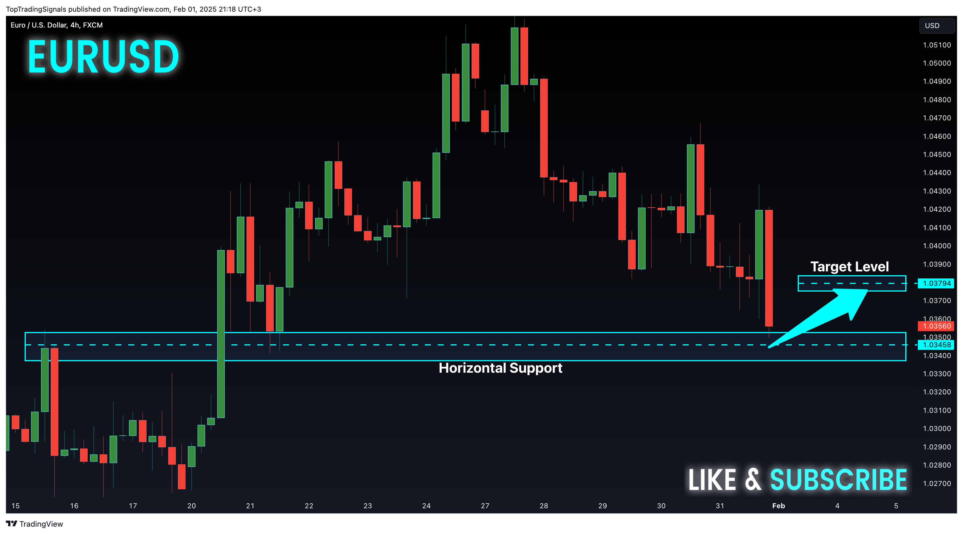FX:EURUSD ภาพชาร์ต โดย TopTradingSignals