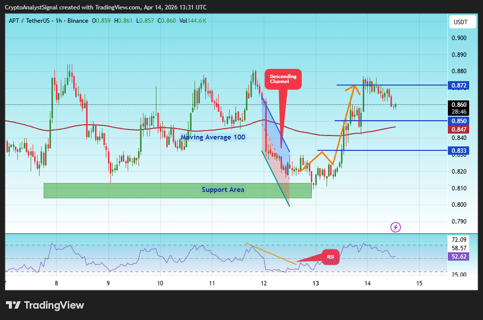 BINANCE:APTUSDT Immagine del grafico by CryptoAnalystSignal