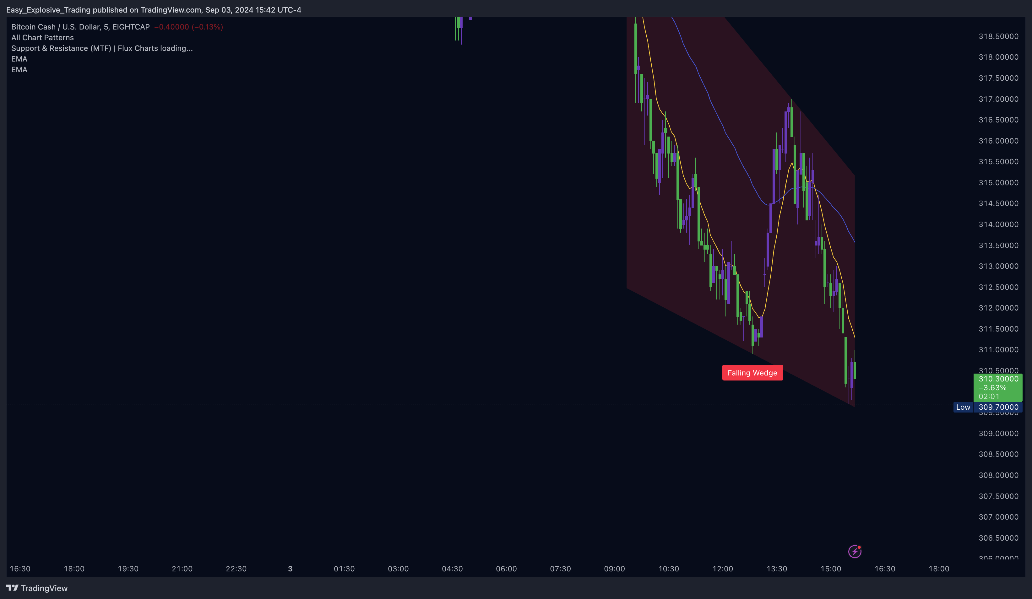 EIGHTCAP:BCHUSD Chart Image by Easy_Explosive_Trading