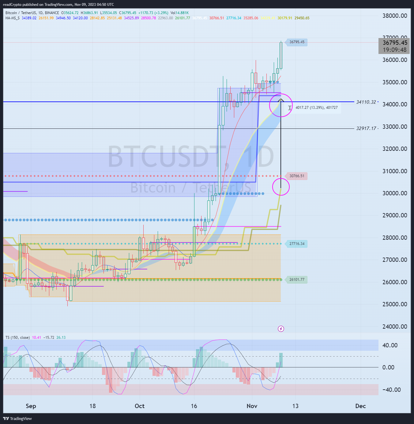 BINANCE:BTCUSDT Chart Image by readCrypto