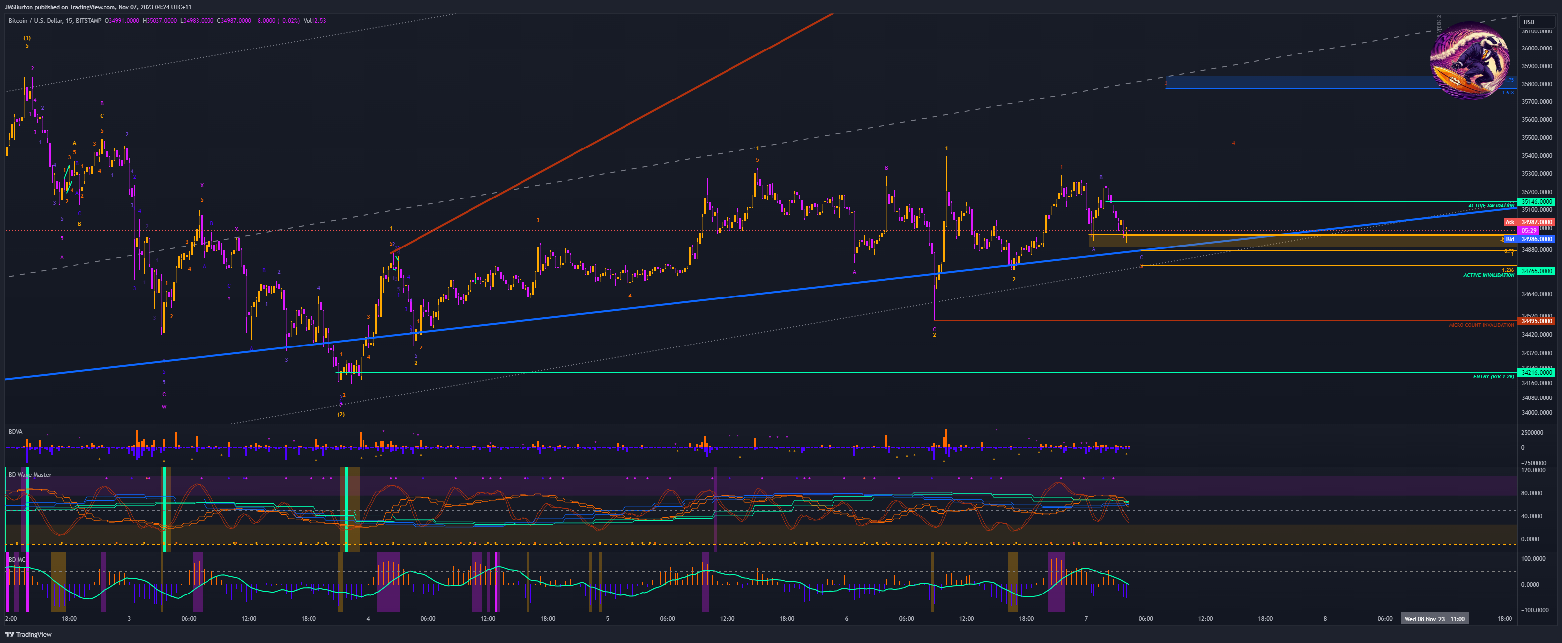 BITSTAMP:BTCUSD Chart Image by JMSBurton