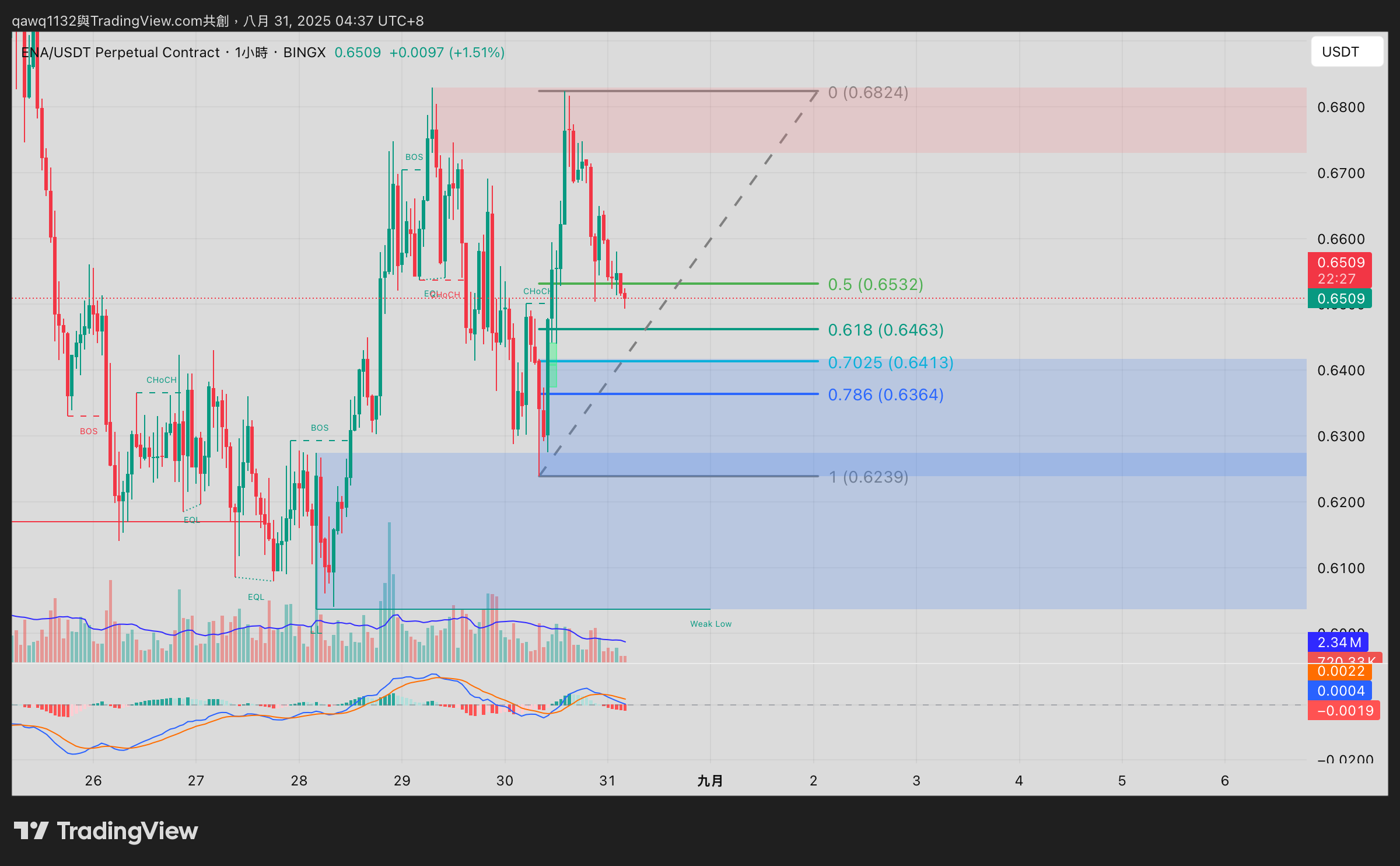 BINGX:ENAUSDT.P Chart Image by qawq1132