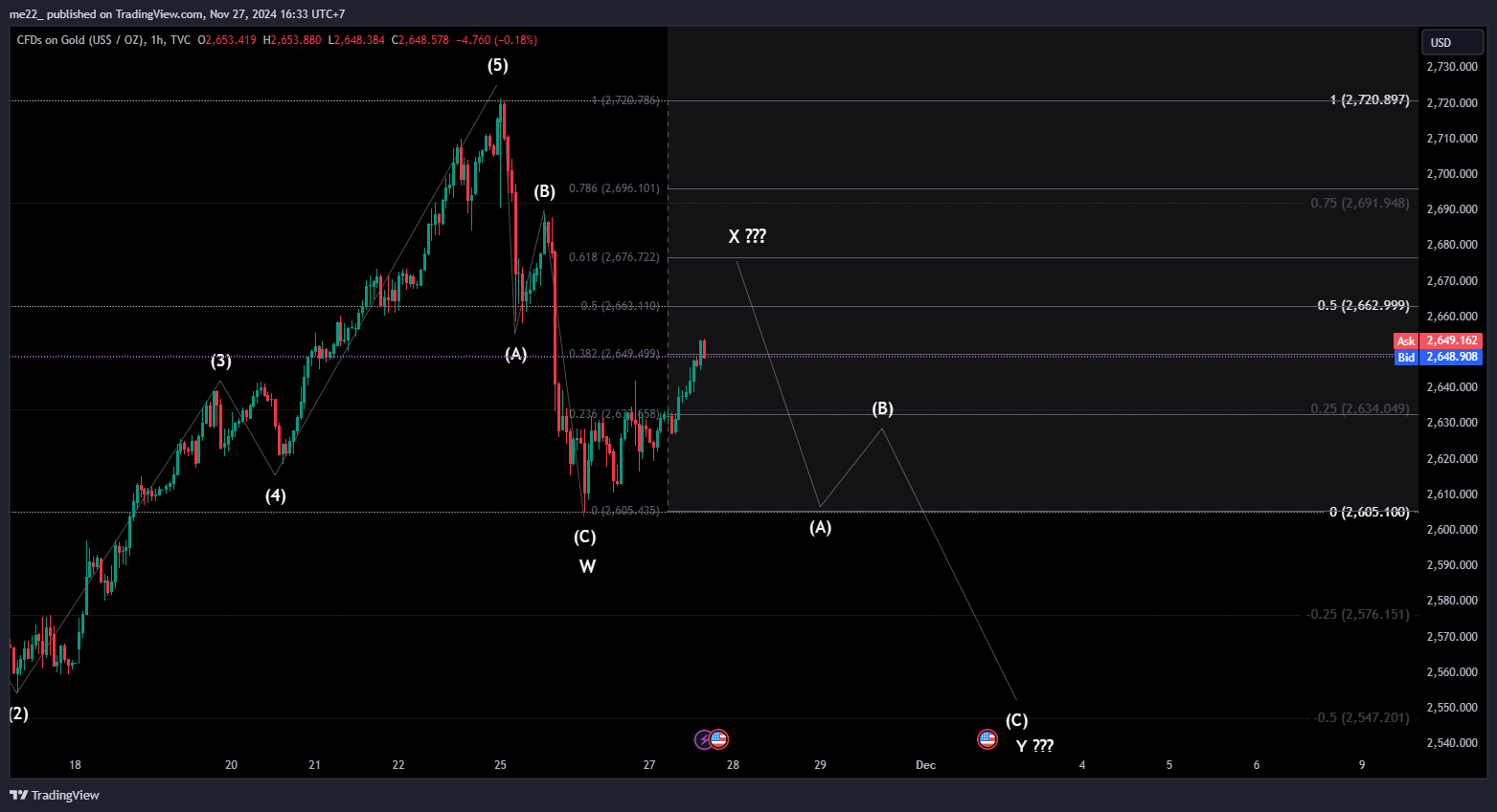 TVC:GOLD Chart Image by me22_