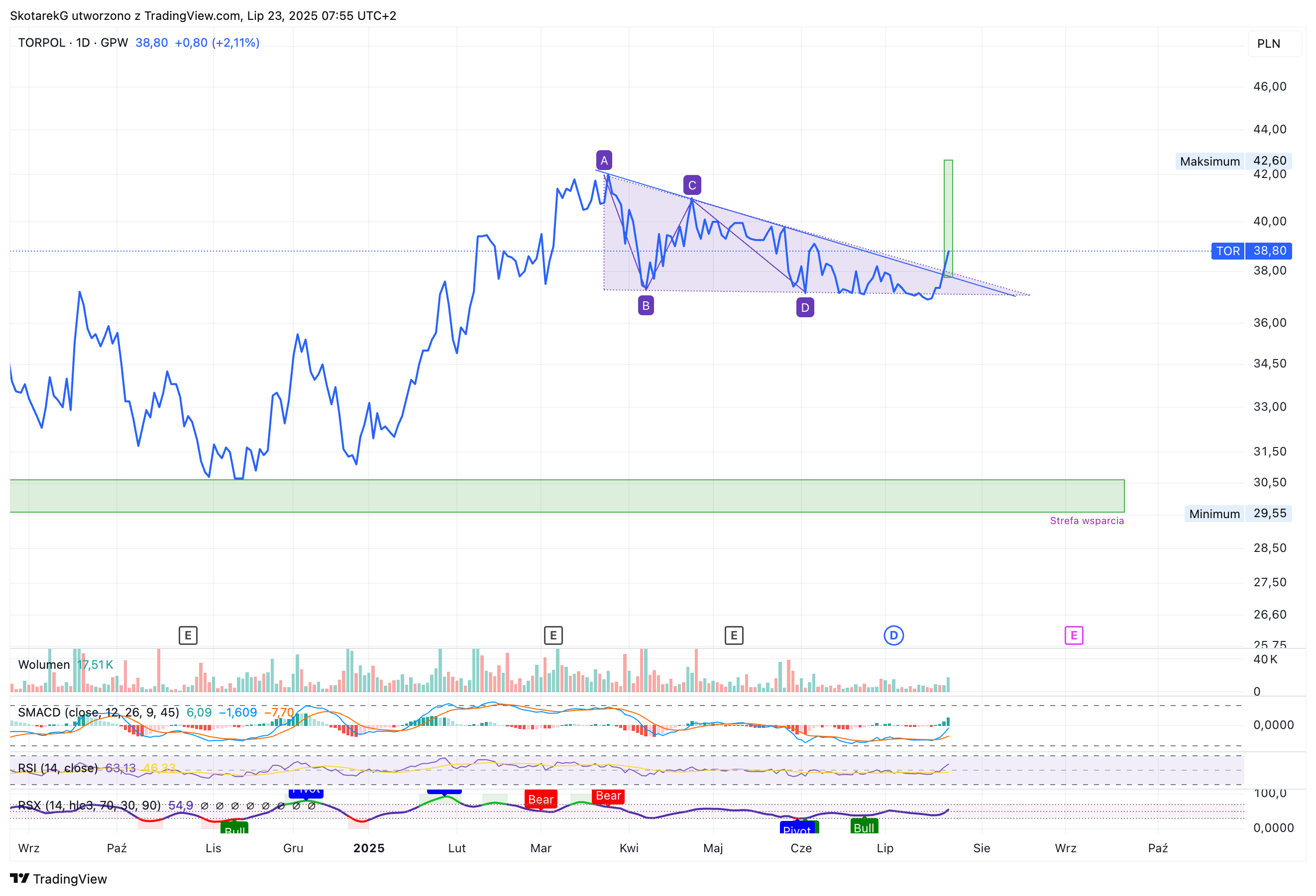 GPW:TOR Chart Image by SkotarekG