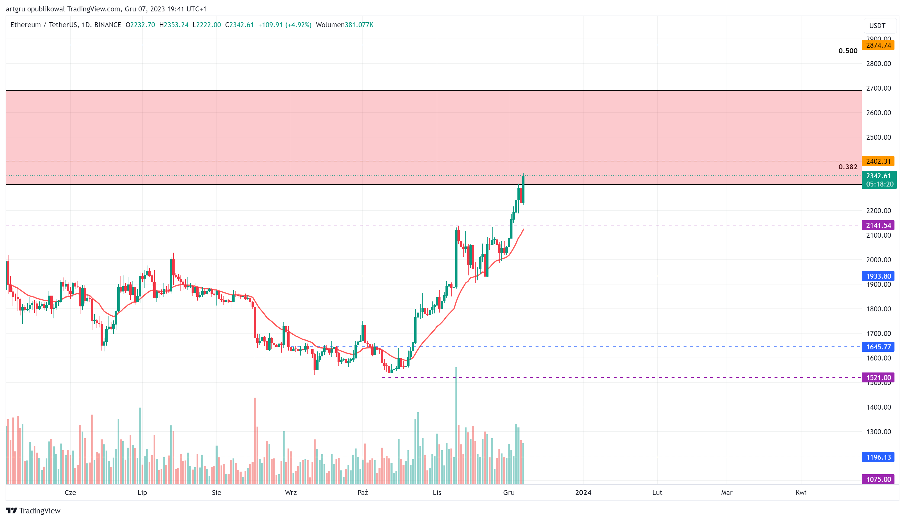 BINANCE:ETHUSDT Chart Image by artgru