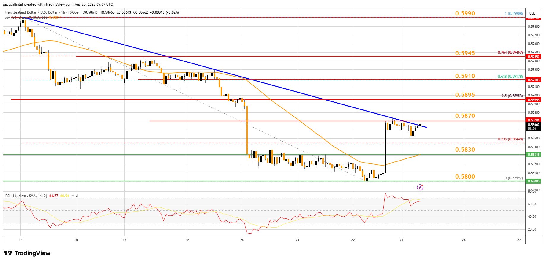 FXOPEN:NZDUSD Chart Image by aayushjindal