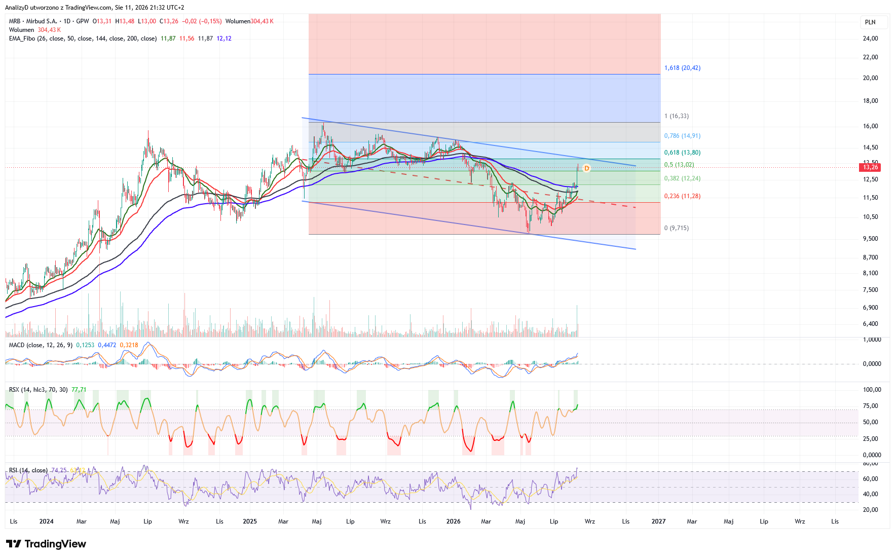 GPW_DLY:MRB Chart Image by AnalizyD