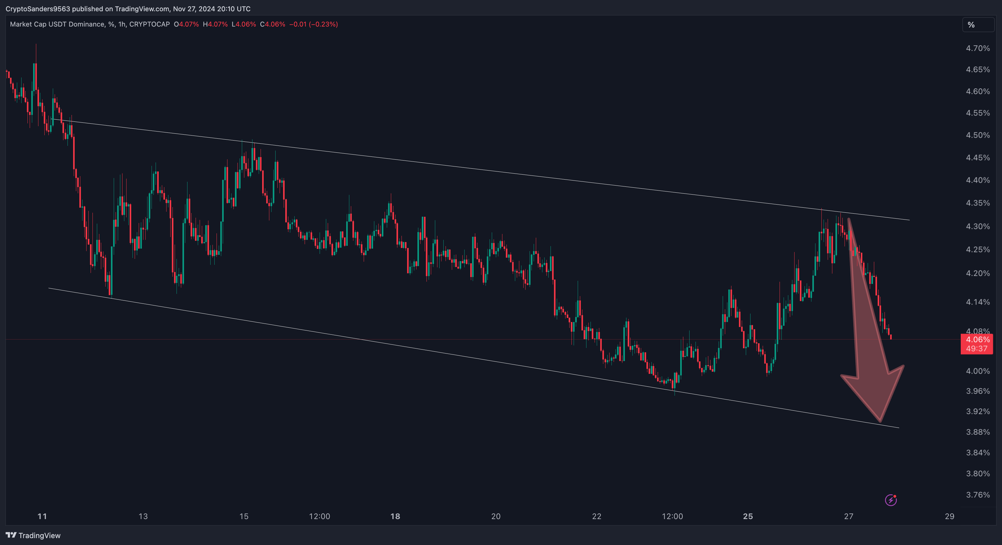 CRYPTOCAP:USDT.Dチャート画像 - CryptoSanders9563の投稿