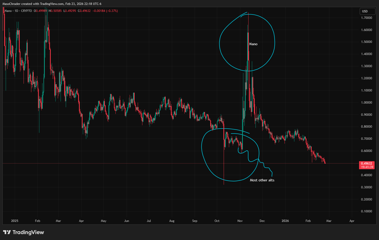 MasoChrader tarafından CRYPTO:XNONUSD Grafik Görseli