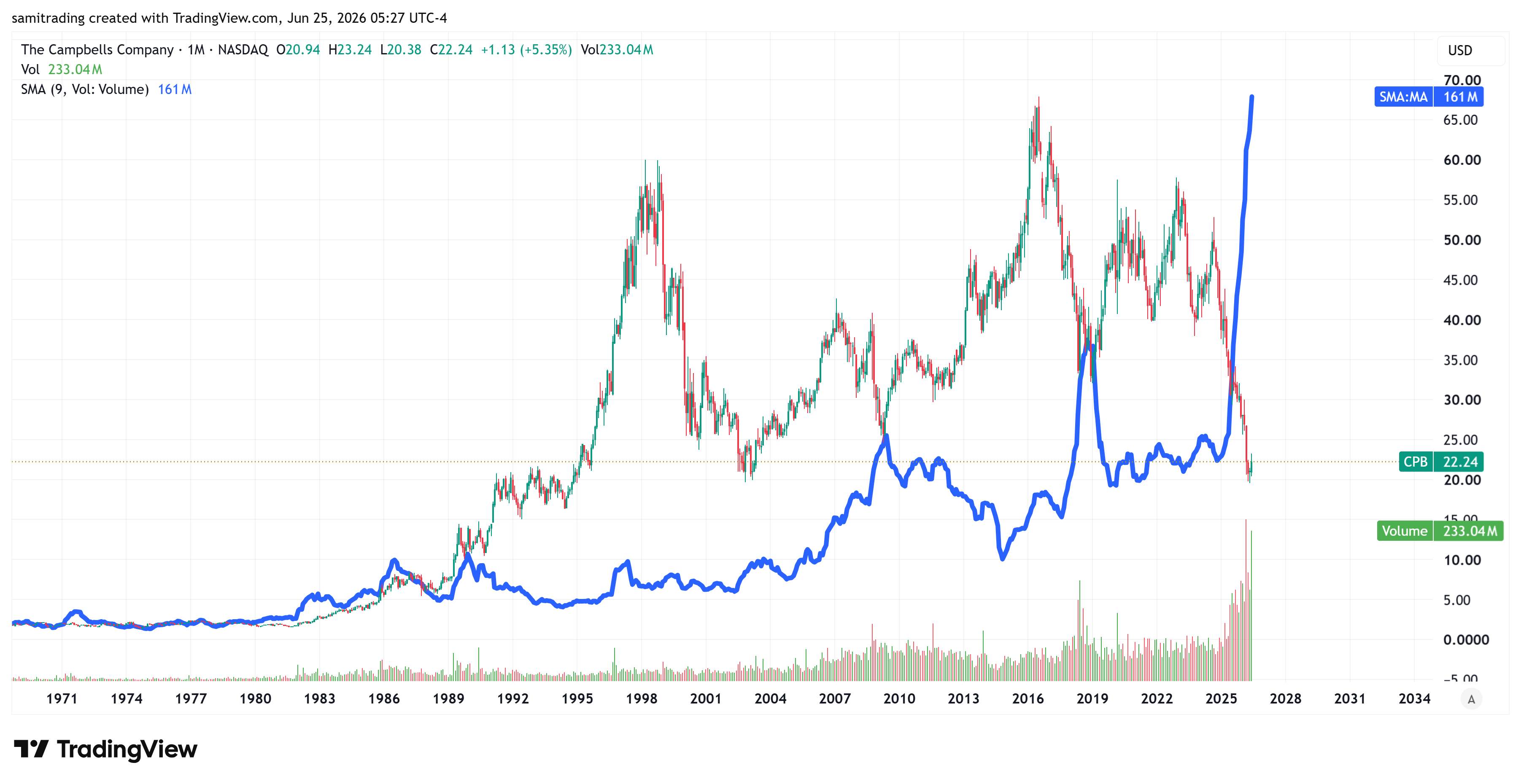 BATS:CPB Chart Image by samitrading
