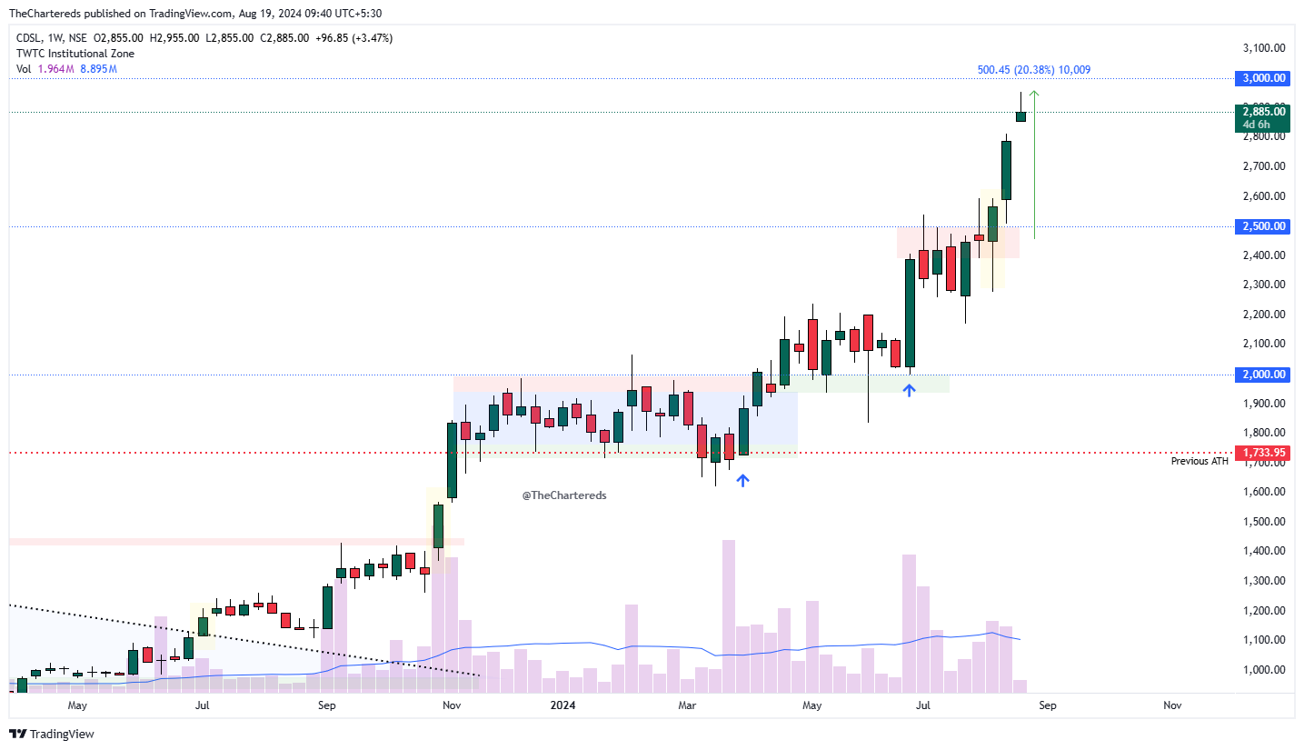 NSE:CDSL Gambar chart oleh TheChartereds