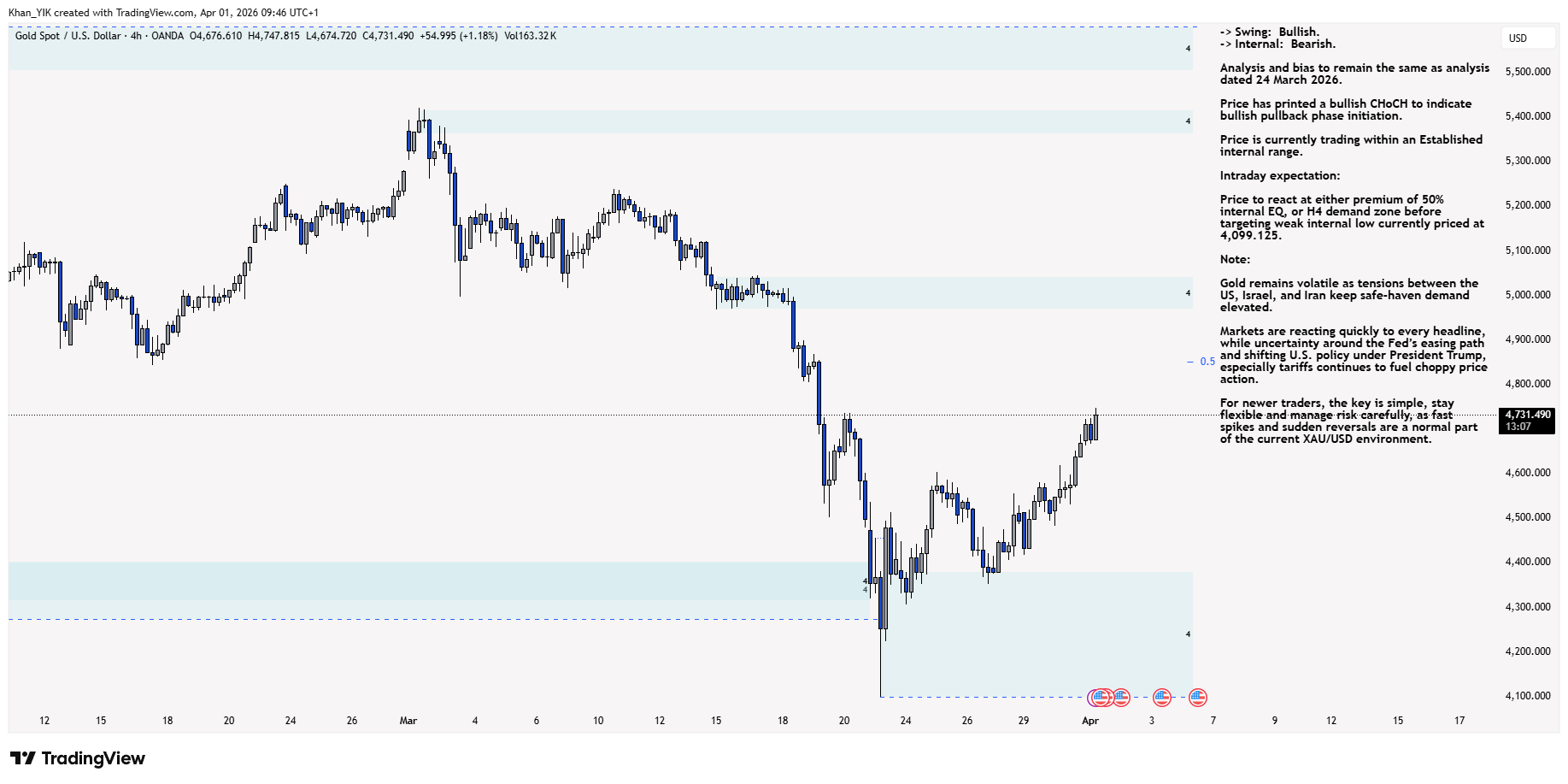 OANDA:XAUUSD Chart Image by Khan_YIK