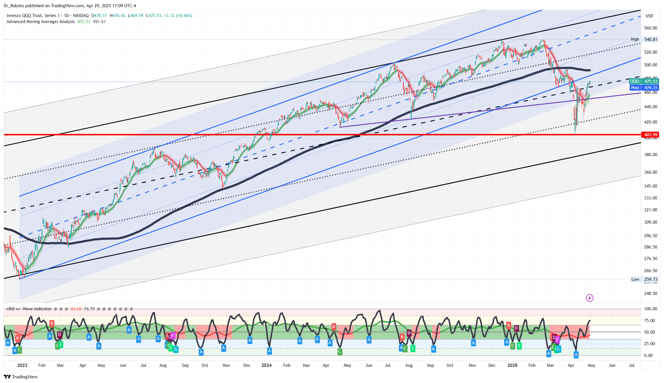 NASDAQ:QQQ Chart Image by Dr_Roboto