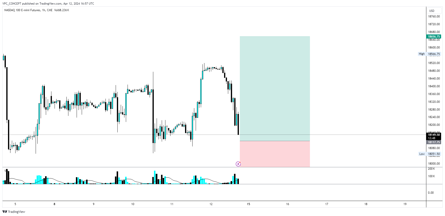 CME_MINI_DL:NQ1! Chart Image by VPC_CONCEPT