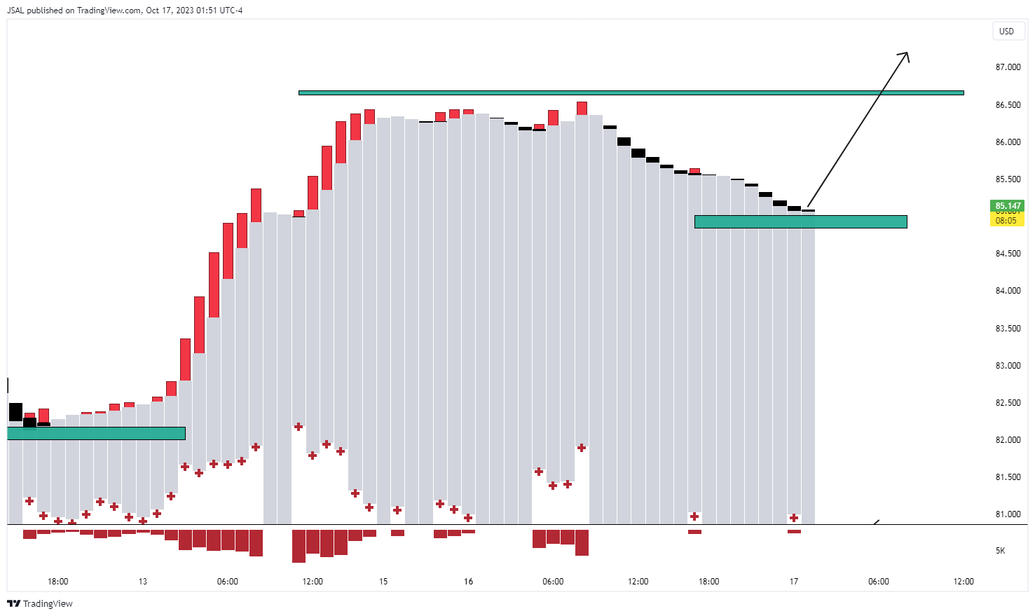 Imej Carta BLACKBULL:WTI oleh JSAL