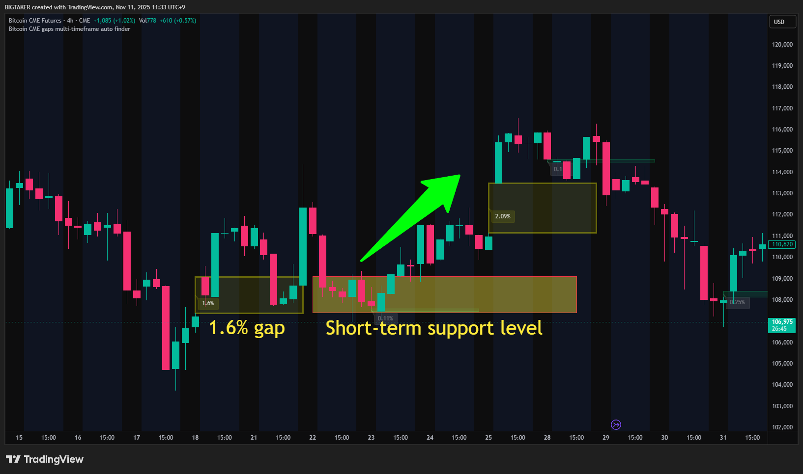 CME:BTC1! Chart Image by BIGTAKER