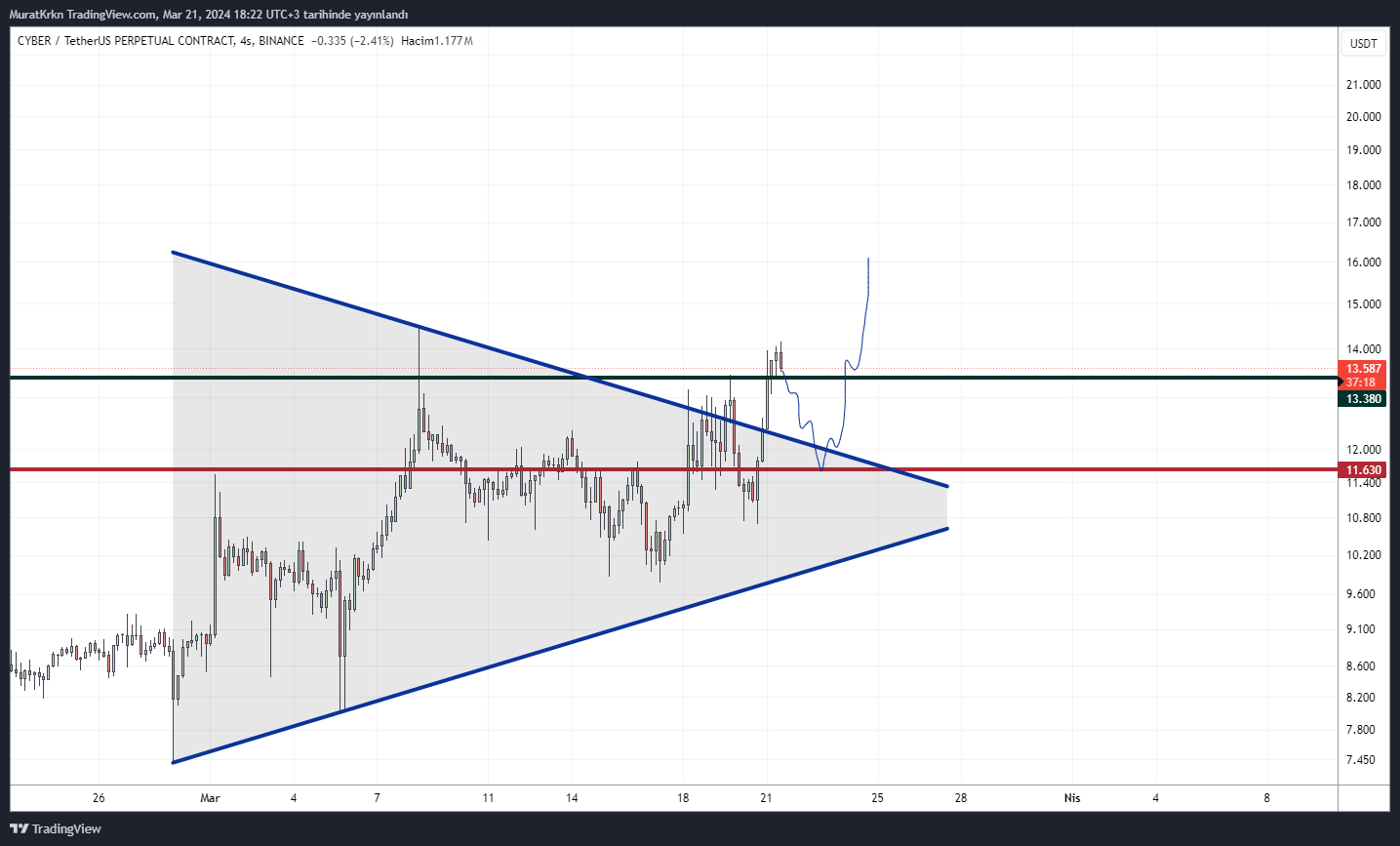 BINANCE:CYBERUSDT.P ภาพชาร์ต โดย MuratKrkn