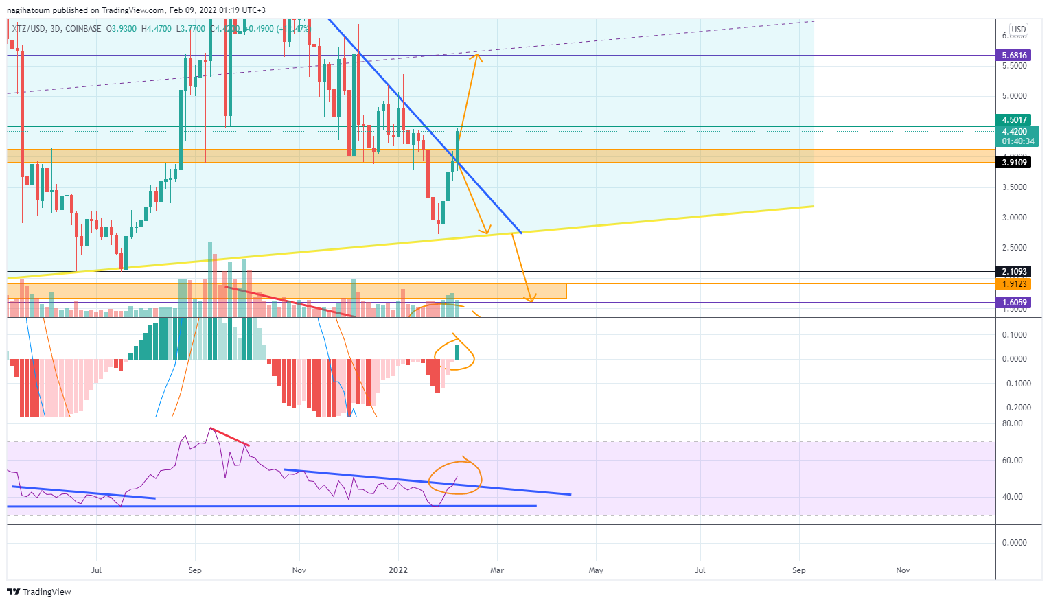 COINBASE:XTZUSD Chart Image by nagihatoum