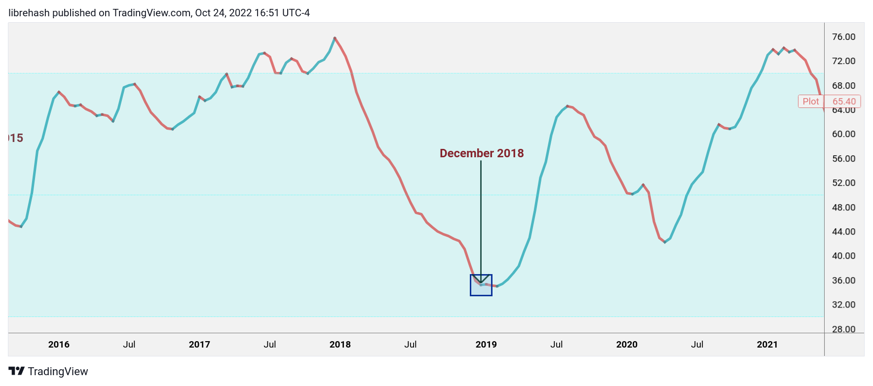 INDEX:BTCUSD Gambar chart oleh librehash