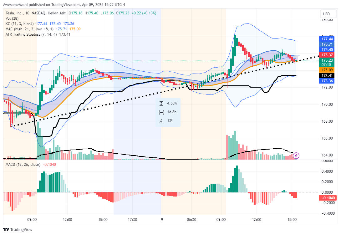 BATS:TSLA Chart Image by AwesomeAvani