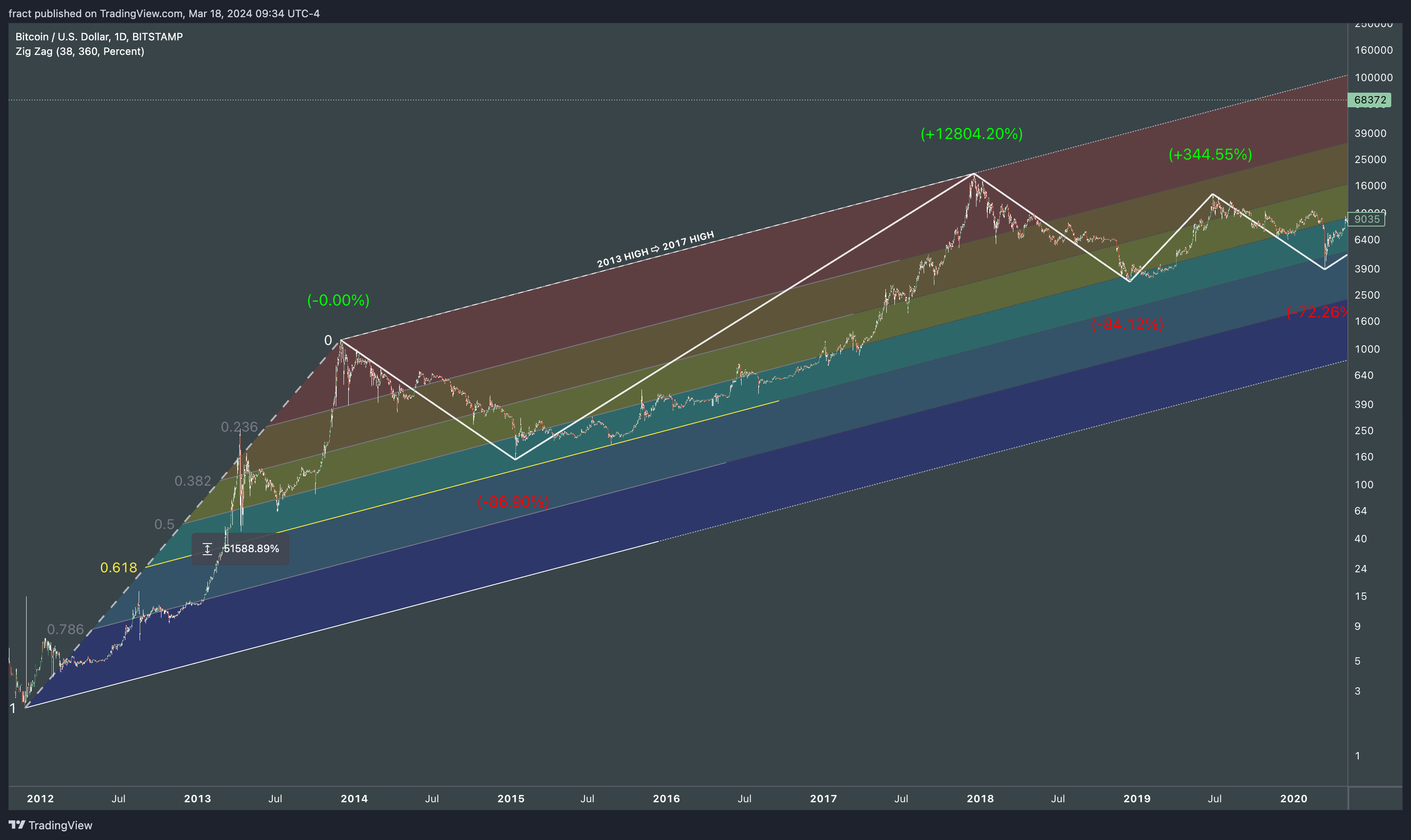 BITSTAMP:BTCUSD Chart Image by fract