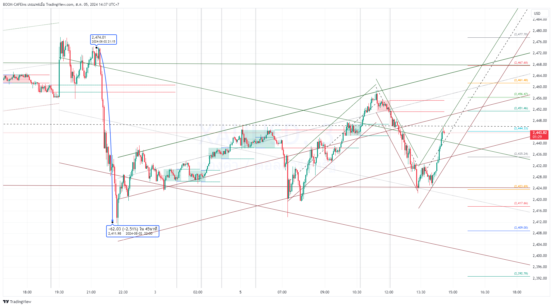 OANDA:XAUUSD Chart Image by BOOM-CAFEins