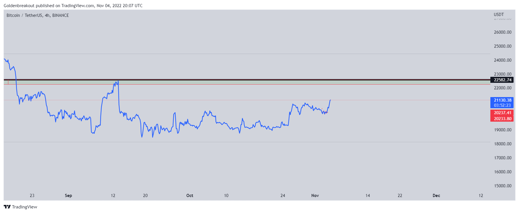 BINANCE:BTCUSDT Chart Image by Goldenbreakout