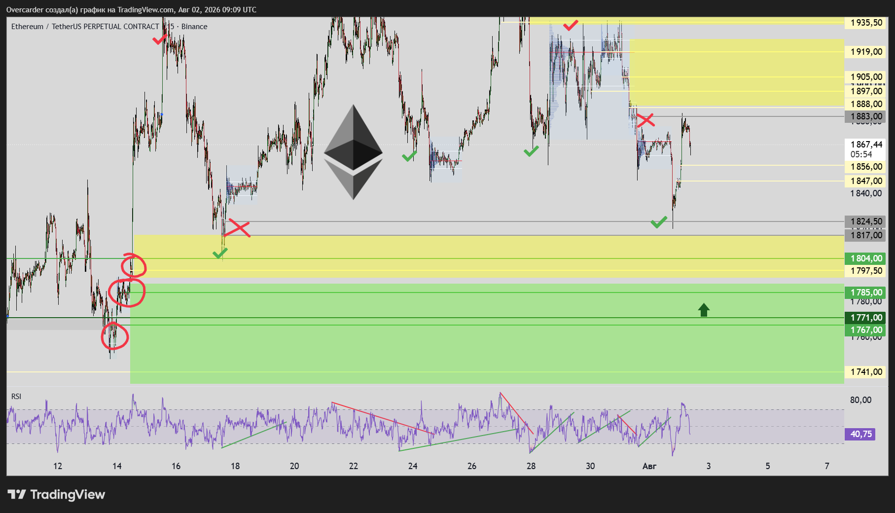 BINANCE:ETHUSDT.P Chart Image by Overcarder