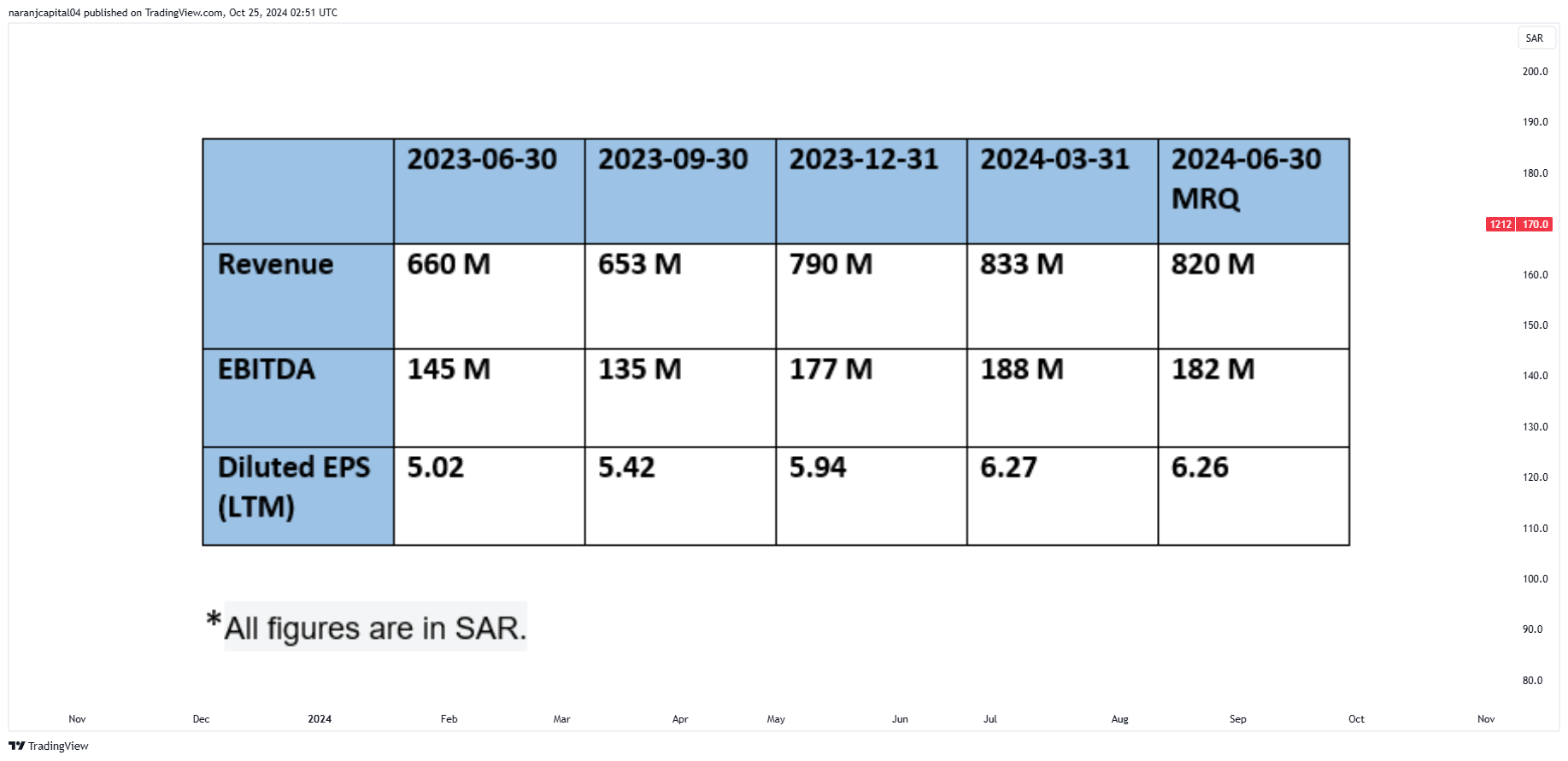 TADAWUL_DLY:1212 Chart Image by naranjcapital04